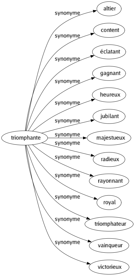 Synonyme de Triomphante : Altier Content Éclatant Gagnant Heureux Jubilant Majestueux Radieux Rayonnant Royal Triomphateur Vainqueur Victorieux 