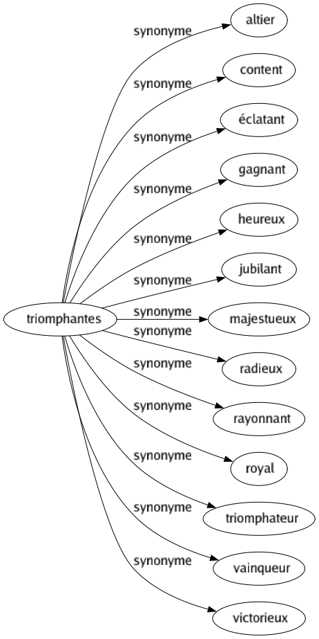 Synonyme de Triomphantes : Altier Content Éclatant Gagnant Heureux Jubilant Majestueux Radieux Rayonnant Royal Triomphateur Vainqueur Victorieux 