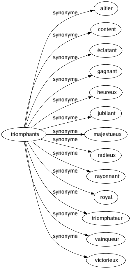 Synonyme de Triomphants : Altier Content Éclatant Gagnant Heureux Jubilant Majestueux Radieux Rayonnant Royal Triomphateur Vainqueur Victorieux 