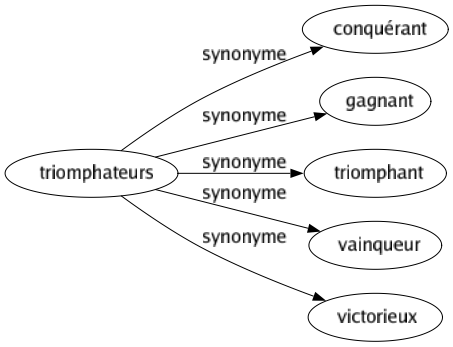 Synonyme de Triomphateurs : Conquérant Gagnant Triomphant Vainqueur Victorieux 