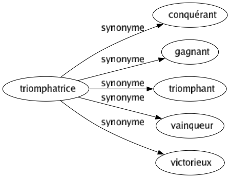 Synonyme de Triomphatrice : Conquérant Gagnant Triomphant Vainqueur Victorieux 