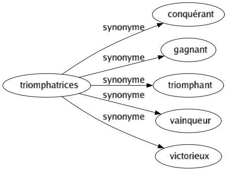 Synonyme de Triomphatrices : Conquérant Gagnant Triomphant Vainqueur Victorieux 