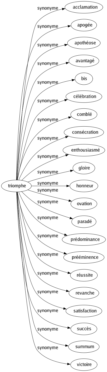 Synonyme de Triomphe : Acclamation Apogée Apothéose Avantagé Bis Célébration Comblé Consécration Enthousiasmé Gloire Honneur Ovation Paradé Prédominance Prééminence Réussite Revanche Satisfaction Succès Summum Victoire 