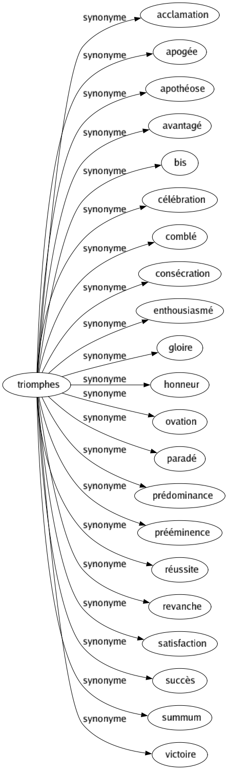 Synonyme de Triomphes : Acclamation Apogée Apothéose Avantagé Bis Célébration Comblé Consécration Enthousiasmé Gloire Honneur Ovation Paradé Prédominance Prééminence Réussite Revanche Satisfaction Succès Summum Victoire 