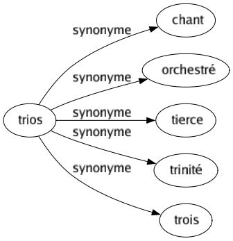 Synonyme de Trios : Chant Orchestré Tierce Trinité Trois 