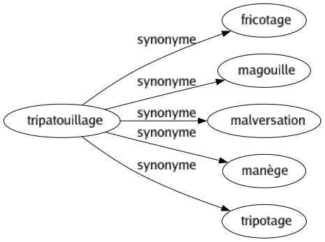 Synonyme de Tripatouillage : Fricotage Magouille Malversation Manège Tripotage 