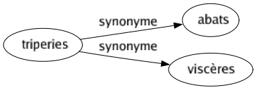 Synonyme de Triperies : Abats Viscères 