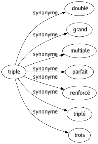 Synonyme de Triple : Doublé Grand Multiple Parfait Renforcé Triplé Trois 