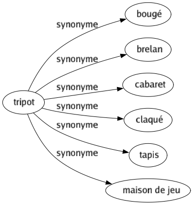 Synonyme de Tripot : Bougé Brelan Cabaret Claqué Tapis Maison de jeu 