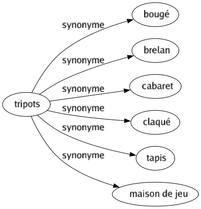 Synonyme de Tripots : Bougé Brelan Cabaret Claqué Tapis Maison de jeu 