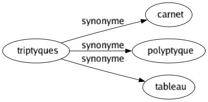 Synonyme de Triptyques : Carnet Polyptyque Tableau 