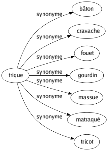 Synonyme de Trique : Bâton Cravache Fouet Gourdin Massue Matraqué Tricot 