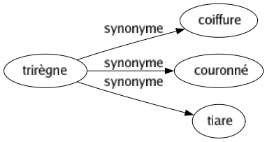 Synonyme de Trirègne : Coiffure Couronné Tiare 