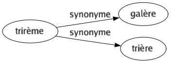 Synonyme de Trirème : Galère Trière 