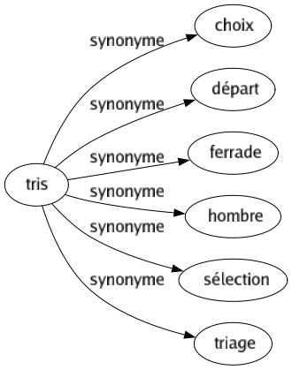 Synonyme de Tris : Choix Départ Ferrade Hombre Sélection Triage 