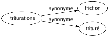 Synonyme de Triturations : Friction Trituré 