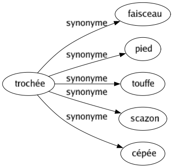 Synonyme de Trochée : Faisceau Pied Touffe Scazon Cépée 