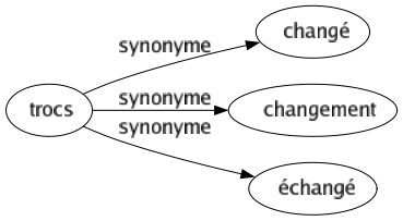 Synonyme de Trocs : Changé Changement Échangé 