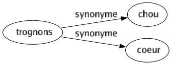 Synonyme de Trognons : Chou Coeur 