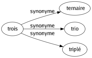 Synonyme de Trois : Ternaire Trio Triplé 