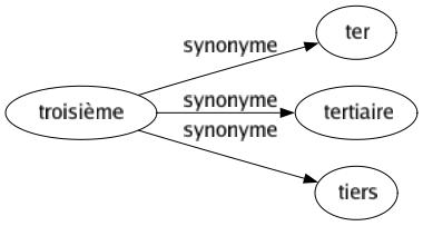 Synonyme de Troisième : Ter Tertiaire Tiers 