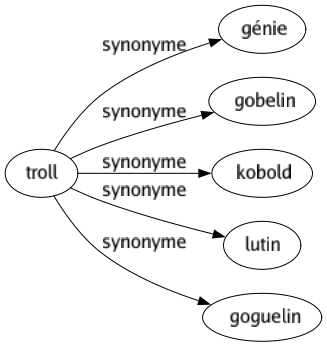 Synonyme de Troll : Génie Gobelin Kobold Lutin Goguelin 
