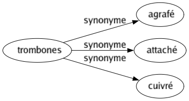 Synonyme de Trombones : Agrafé Attaché Cuivré 