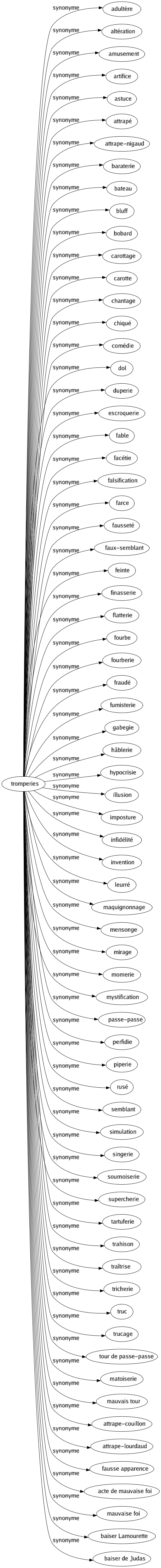 Synonyme de Tromperies : Adultère Altération Amusement Artifice Astuce Attrapé Attrape-nigaud Baraterie Bateau Bluff Bobard Carottage Carotte Chantage Chiqué Comédie Dol Duperie Escroquerie Fable Facétie Falsification Farce Fausseté Faux-semblant Feinte Finasserie Flatterie Fourbe Fourberie Fraudé Fumisterie Gabegie Hâblerie Hypocrisie Illusion Imposture Infidélité Invention Leurré Maquignonnage Mensonge Mirage Momerie Mystification Passe-passe Perfidie Piperie Rusé Semblant Simulation Singerie Sournoiserie Supercherie Tartuferie Trahison Traîtrise Tricherie Truc Trucage Tour de passe-passe Matoiserie Mauvais tour Attrape-couillon Attrape-lourdaud Fausse apparence Acte de mauvaise foi Mauvaise foi Baiser lamourette Baiser de judas 