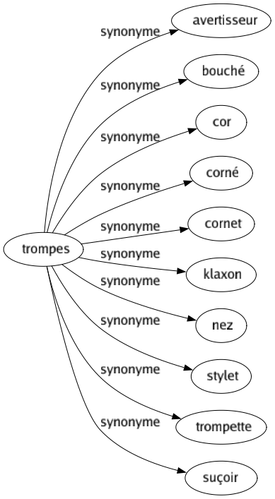 Synonyme de Trompes : Avertisseur Bouché Cor Corné Cornet Klaxon Nez Stylet Trompette Suçoir 