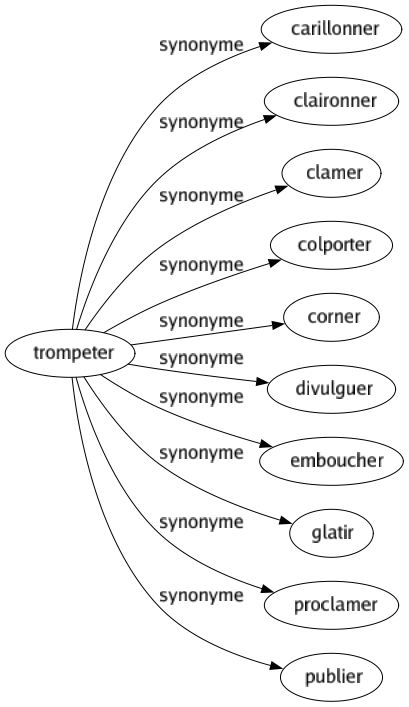 Synonyme de Trompeter : Carillonner Claironner Clamer Colporter Corner Divulguer Emboucher Glatir Proclamer Publier 