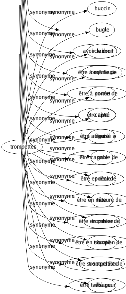 Synonyme de Trompettes : Buccin Bugle Clairon Coquillage Cornet Cuivré Figuré Grue Poésie Tête Trombine Trompé Trompettiste Visage 