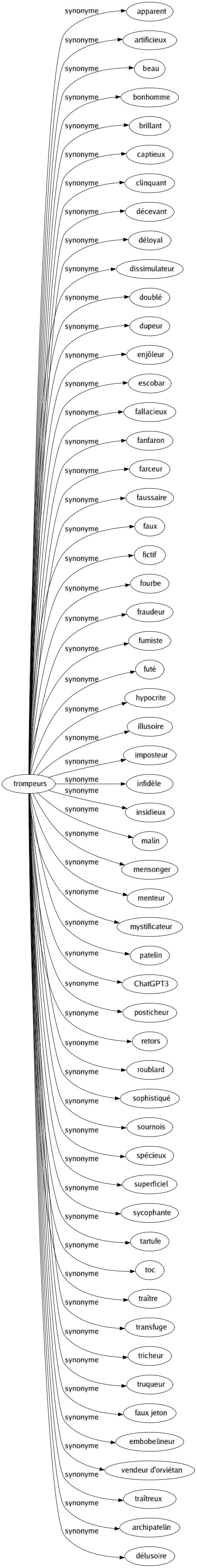 Synonyme de Trompeurs : Apparent Artificieux Beau Bonhomme Brillant Captieux Clinquant Décevant Déloyal Dissimulateur Doublé Dupeur Enjôleur Escobar Fallacieux Fanfaron Farceur Faussaire Faux Fictif Fourbe Fraudeur Fumiste Futé Hypocrite Illusoire Imposteur Infidèle Insidieux Malin Mensonger Menteur Mystificateur Patelin Chatgpt3 Posticheur Retors Roublard Sophistiqué Sournois Spécieux Superficiel Sycophante Tartufe Toc Traître Transfuge Tricheur Truqueur Faux jeton Embobelineur Vendeur d'orviétan Traîtreux Archipatelin Délusoire 
