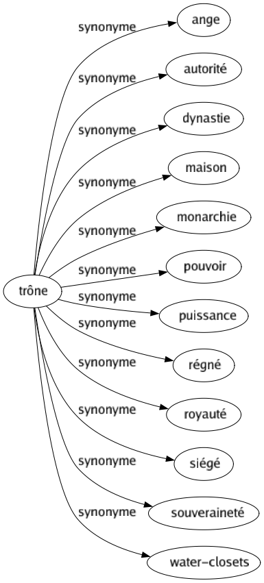 Synonyme de Trône : Ange Autorité Dynastie Maison Monarchie Pouvoir Puissance Régné Royauté Siégé Souveraineté Water-closets 