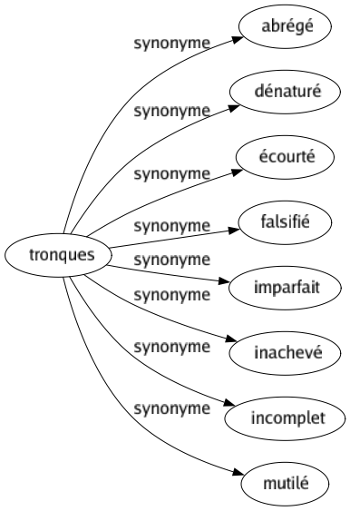 Synonyme de Tronques : Abrégé Dénaturé Écourté Falsifié Imparfait Inachevé Incomplet Mutilé 