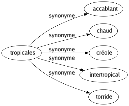 Synonyme de Tropicales : Accablant Chaud Créole Intertropical Torride 