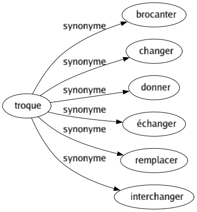 Synonyme de Troque : Brocanter Changer Donner Échanger Remplacer Interchanger 