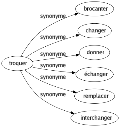 Synonyme de Troquer : Brocanter Changer Donner Échanger Remplacer Interchanger 