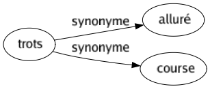 Synonyme de Trots : Alluré Course 