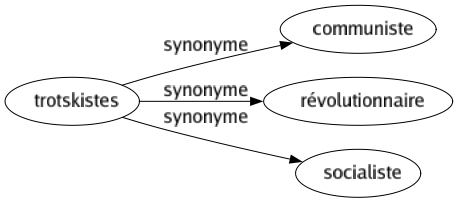 Synonyme de Trotskistes : Communiste Révolutionnaire Socialiste 