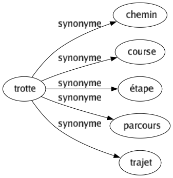 Synonyme de Trotte : Chemin Course Étape Parcours Trajet 