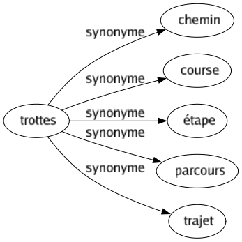 Synonyme de Trottes : Chemin Course Étape Parcours Trajet 