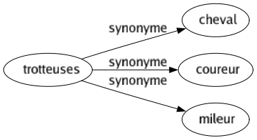 Synonyme de Trotteuses : Cheval Coureur Mileur 
