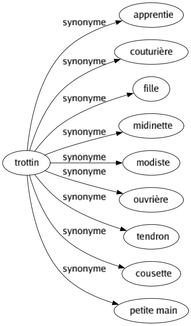 Synonyme de Trottin : Apprentie Couturière Fille Midinette Modiste Ouvrière Tendron Cousette Petite main 