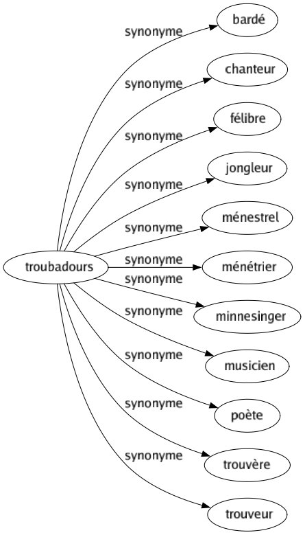 Synonyme de Troubadours : Bardé Chanteur Félibre Jongleur Ménestrel Ménétrier Minnesinger Musicien Poète Trouvère Trouveur 