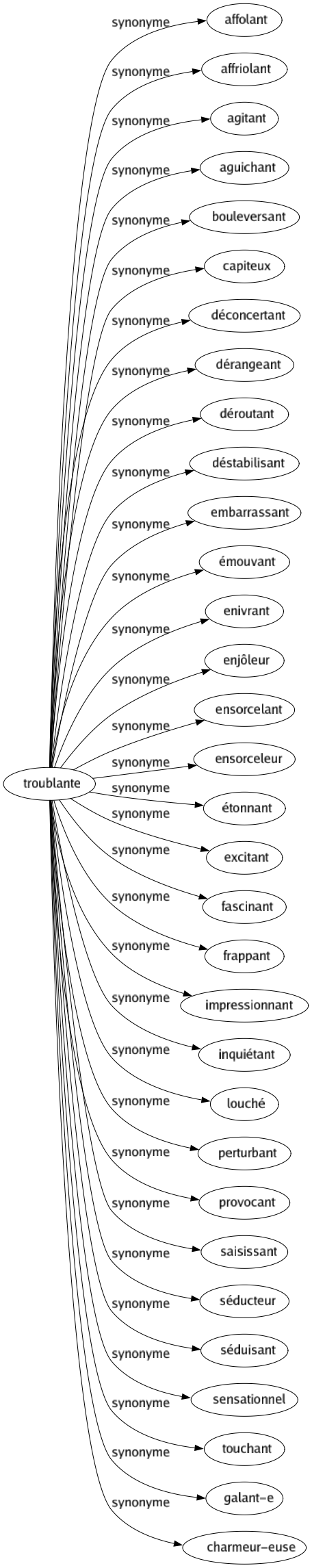 Synonyme de Troublante : Affolant Affriolant Agitant Aguichant Bouleversant Capiteux Déconcertant Dérangeant Déroutant Déstabilisant Embarrassant Émouvant Enivrant Enjôleur Ensorcelant Ensorceleur Étonnant Excitant Fascinant Frappant Impressionnant Inquiétant Louché Perturbant Provocant Saisissant Séducteur Séduisant Sensationnel Touchant Galant-e Charmeur-euse 