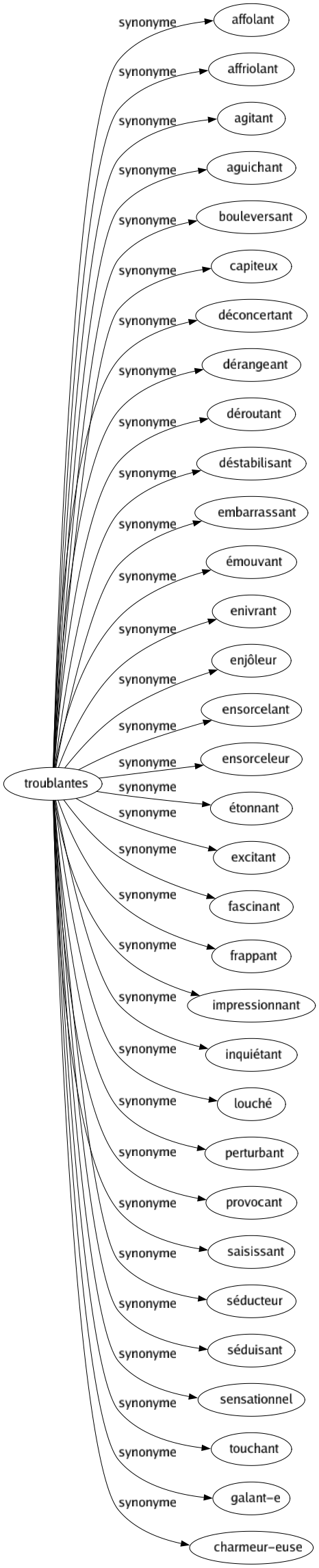 Synonyme de Troublantes : Affolant Affriolant Agitant Aguichant Bouleversant Capiteux Déconcertant Dérangeant Déroutant Déstabilisant Embarrassant Émouvant Enivrant Enjôleur Ensorcelant Ensorceleur Étonnant Excitant Fascinant Frappant Impressionnant Inquiétant Louché Perturbant Provocant Saisissant Séducteur Séduisant Sensationnel Touchant Galant-e Charmeur-euse 