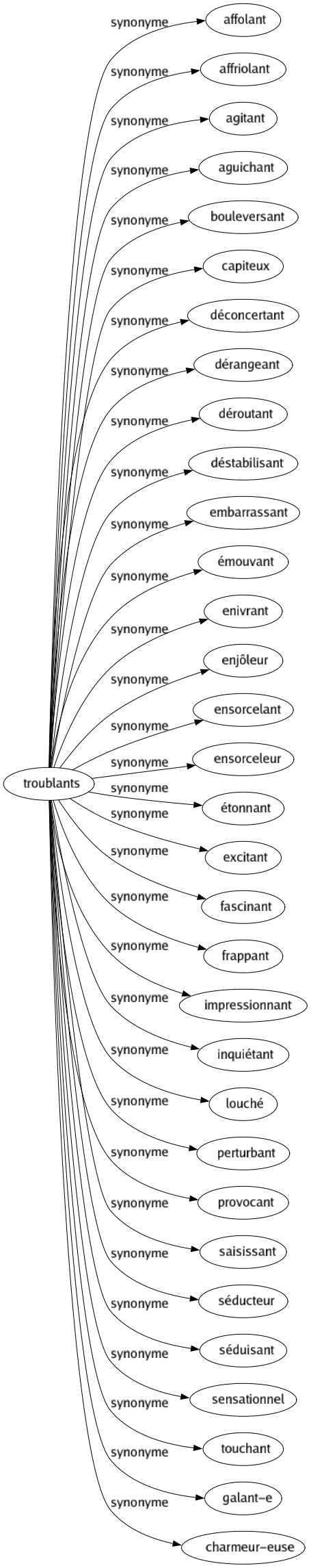 Synonyme de Troublants : Affolant Affriolant Agitant Aguichant Bouleversant Capiteux Déconcertant Dérangeant Déroutant Déstabilisant Embarrassant Émouvant Enivrant Enjôleur Ensorcelant Ensorceleur Étonnant Excitant Fascinant Frappant Impressionnant Inquiétant Louché Perturbant Provocant Saisissant Séducteur Séduisant Sensationnel Touchant Galant-e Charmeur-euse 