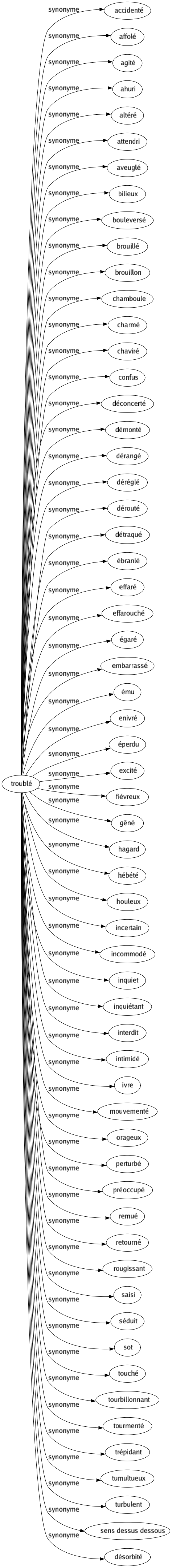 Synonyme de Troublé : Accidenté Affolé Agité Ahuri Altéré Attendri Aveuglé Bilieux Bouleversé Brouillé Brouillon Chamboule Charmé Chaviré Confus Déconcerté Démonté Dérangé Déréglé Dérouté Détraqué Ébranlé Effaré Effarouché Égaré Embarrassé Ému Enivré Éperdu Excité Fiévreux Gêné Hagard Hébété Houleux Incertain Incommodé Inquiet Inquiétant Interdit Intimidé Ivre Mouvementé Orageux Perturbé Préoccupé Remué Retourné Rougissant Saisi Séduit Sot Touché Tourbillonnant Tourmenté Trépidant Tumultueux Turbulent Sens dessus dessous Désorbité 