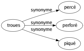 Synonyme de Troues : Percé Perforé Piqué 