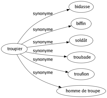 Synonyme de Troupier : Bidasse Biffin Soldât Troubade Troufion Homme de troupe 